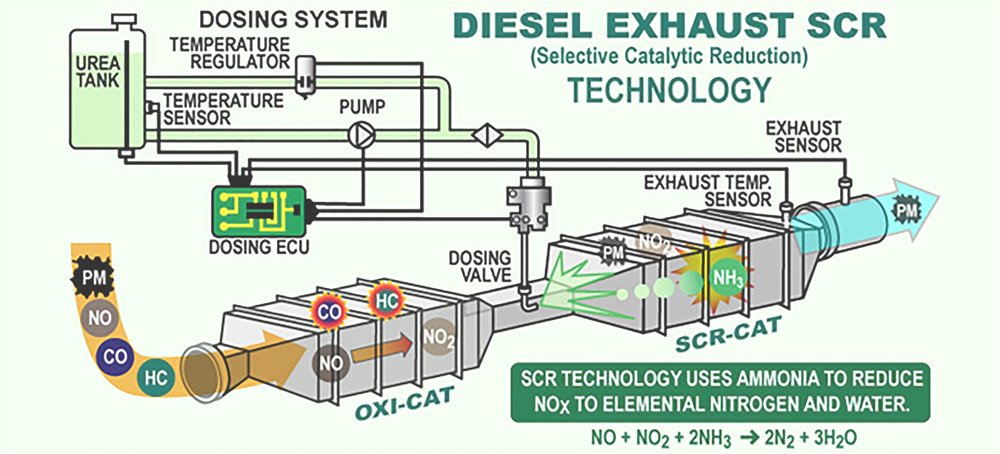 How SCR SYstem works image diagram